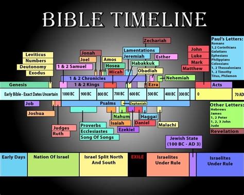 Bible Charts Maps And Timelines