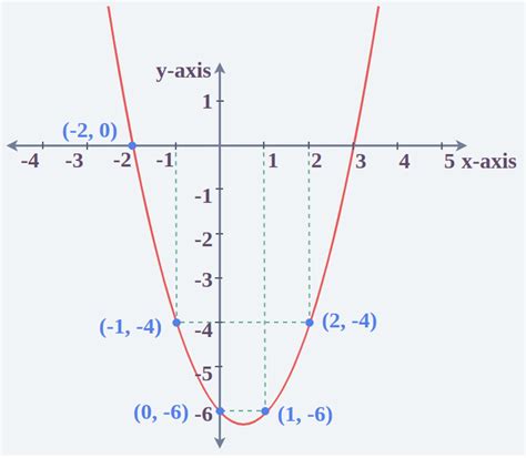 Quadratic Function: Formula, Definition, Solved Examples