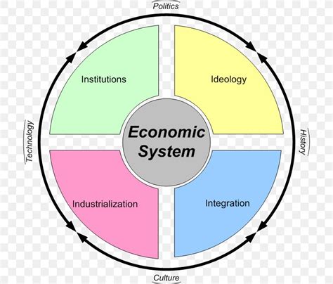 Economic System Economics Mixed Economy Market Economy, PNG, 706x700px, Economic System, Area ...