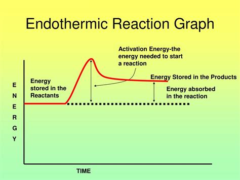 PPT - Endothermic Vs. Exothermic Reaction Graphs PowerPoint Presentation - ID:1023855