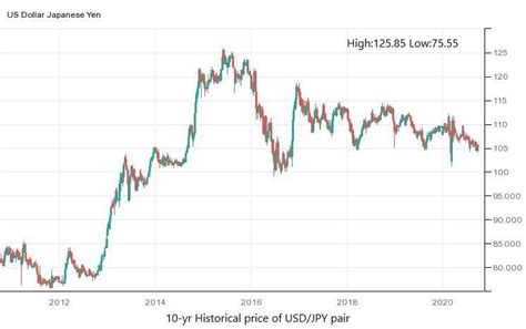 USD/JPY Historical Price Charts – US Dollar Price History » FX Leaders