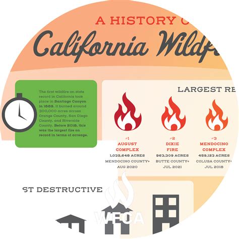 History of California Wildfires | WFCA