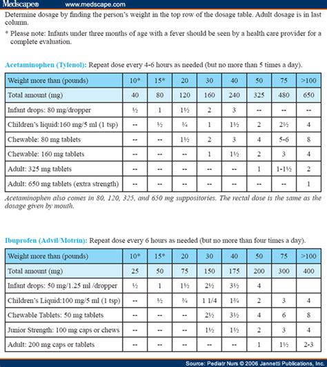 Ibuprofen Dosing Chart By Weight ~ wordacross.net