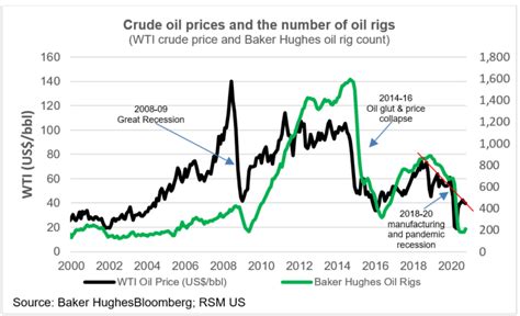 CHART OF THE DAY: As demand for oil sags, price and production tumble ...