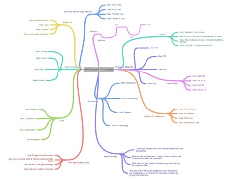 Four Gospels Comparison - Coggle Diagram