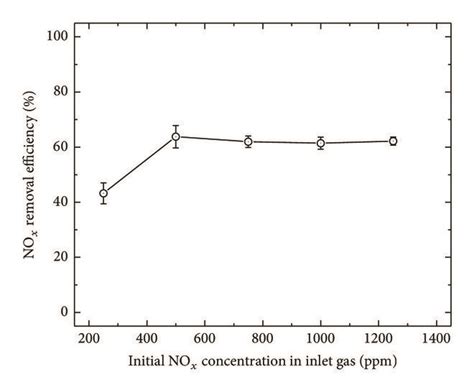 The change of (a) NOx removal efficiency and (b) NOx concentrations ...