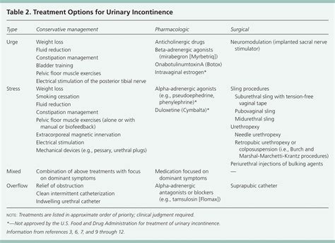 Clinical Management of Urinary Incontinence in Women | AAFP