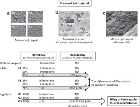 Full article: Freeze-dried fecal samples are biologically active after long-lasting storage and ...