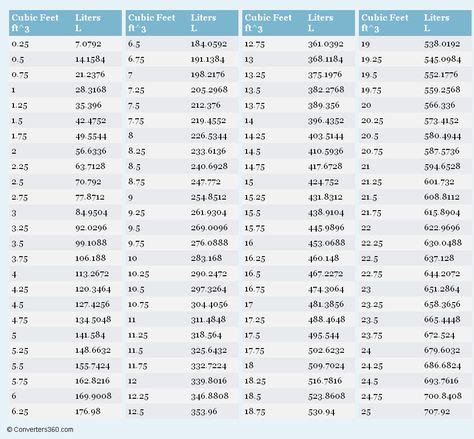 Cubic Feet to Liters (ft^3 to L) conversion chart for volume Measurement | Conversion chart ...