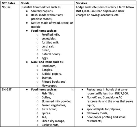 GST Rates in 2023 - List of Goods & Service Tax Rates Slabs