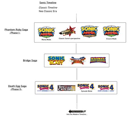 Sonic Loreposting on Twitter: "And now the Ultimate Saga, called so ...