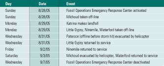 Preparation keyed Entergy’s responses to Katrina, Rita