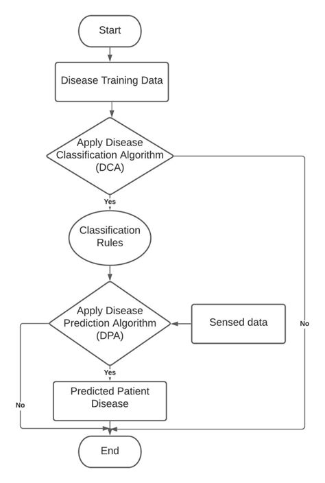 Flow chart of AI-enabled IoT-CPS Algorithm. | Download Scientific Diagram