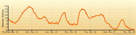 Waycross / Ware County, Ga weather forecast, climate chart: temperature ...