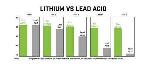 38v 105ah Eco Battery Lithium - Choose your Model (Ezgo TXT, Club Car – GolfCartGurus