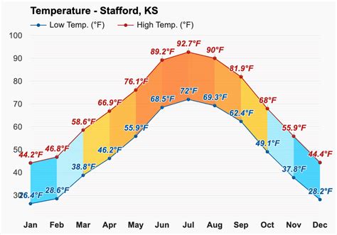 October Weather forecast - Autumn forecast - Stafford, KS