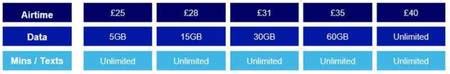 O2 launches 5G in six UK locations today, plans available with