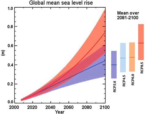 Sea level rise projections for 2100, as proposed by the IPCC 2013 ...