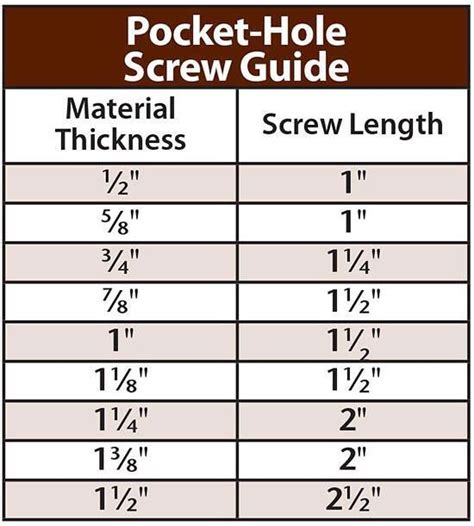 Pocket hole screw depth chart | Woodworking jigs, Kreg jig projects ...