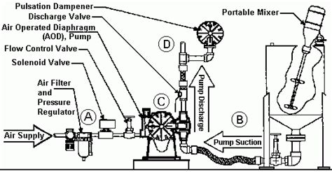 Air Operated Diaphragm Pumps - RA Mueller