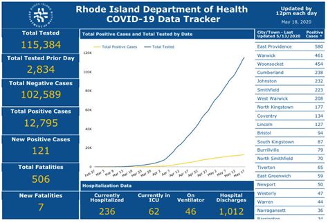 COVID-19 cases rise by 121; Raimondo to open two state beaches on ...