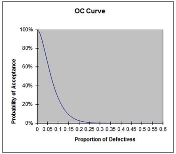 Quiz & Worksheet - What is an OC Curve? | Study.com