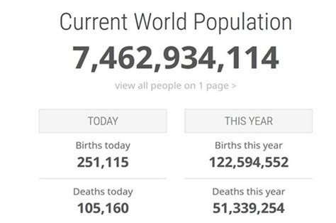 World population counter shows staggering increase in births | Daily Star