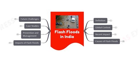 Flash Floods in India - Causes, Effects, Prevention, Management | UPSC