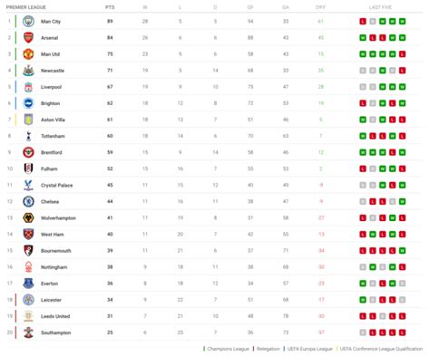 Premier League final table: Final standings for 2022-23 season