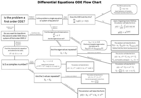 undergraduate education - Diagram of Methods to Solve Differential ...