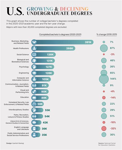 Ranked: Most Popular U.S. Undergraduate Degrees (2011‒2021)