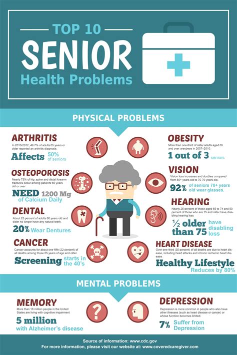 10 Most Common Health Problems For Seniors | Senior health, Elderly ...