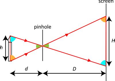 Pinhole Camera : nrich.maths.org