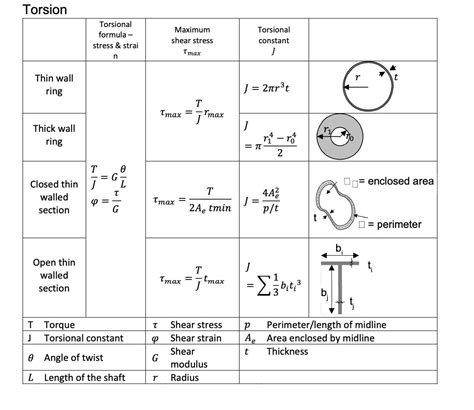 [Solved]: A shaft with the section shown in Figure Q5 is m