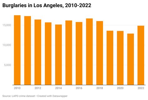 Crime in Los Angeles jumped 11.6% in 2022 - Crosstown