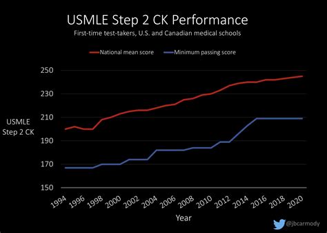 What You Need to Know About the Passing Score Increase for Step 2 CK ...