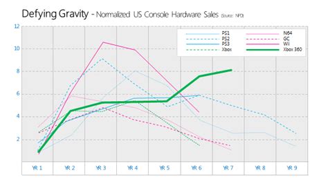 Xbox 360 sales at 67 million, $56 billion generated at Retail with 47% ...