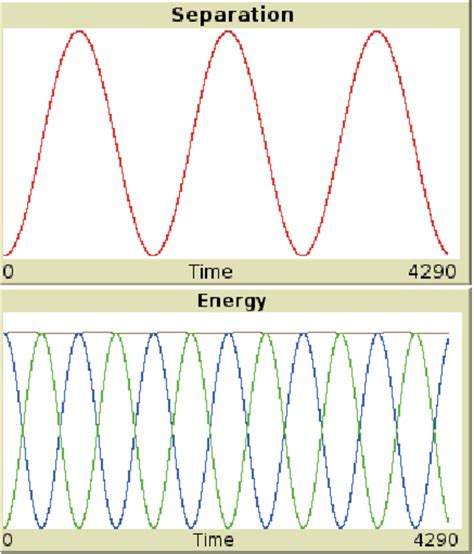 5: A graph of the kinetic, potential and total energy of the spring,... | Download Scientific ...