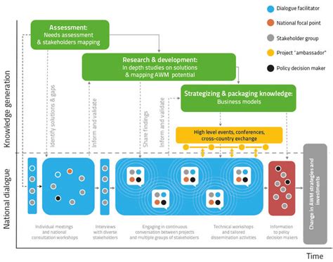 Engagement model | More effective and sustainable investments in water for poverty reduction ...