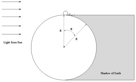 Measure the Earth's Radius with a Stopwatch