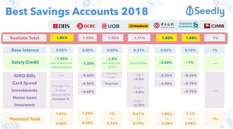 Rhb Saving Account Interest Rate : This applies to both average and jumbo deposits (balances ...