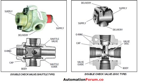 Double-check valve / Shuttle valve | Instrumentation and Control Engineering