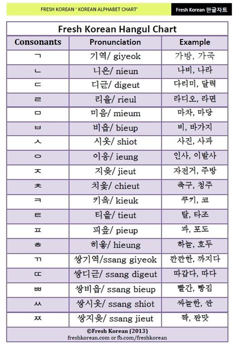 Hangul Alphabet Chart: A Visual Reference of Charts | Chart Master