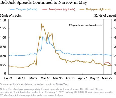 How Liquid Is the New 20-Year Treasury Bond? - Liberty Street Economics