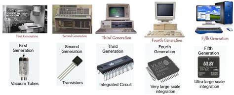 The Computer Generations [Long Explanation ]