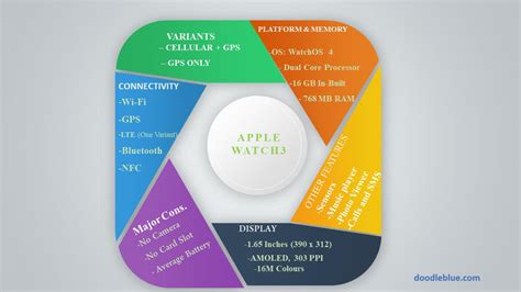 Apple Watch Infograph by doodleblue7 on DeviantArt