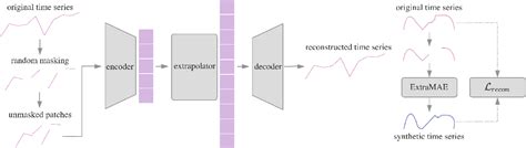 Figure 1 from Time Series Generation with Masked Autoencoder | Semantic Scholar