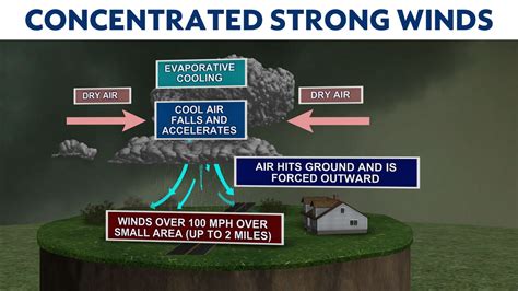 Dangerous winds: The science behind microbursts