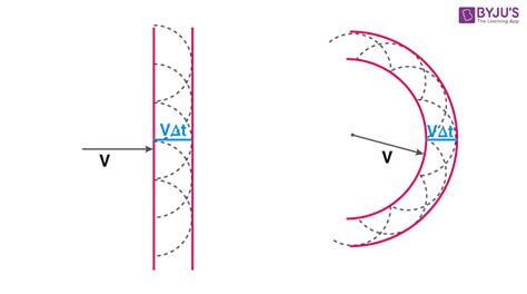 Christiaan Huygens Wave Theory Of Light