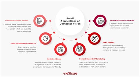 Infographic: Applications of Computer Vision in Retail - meShare Blog